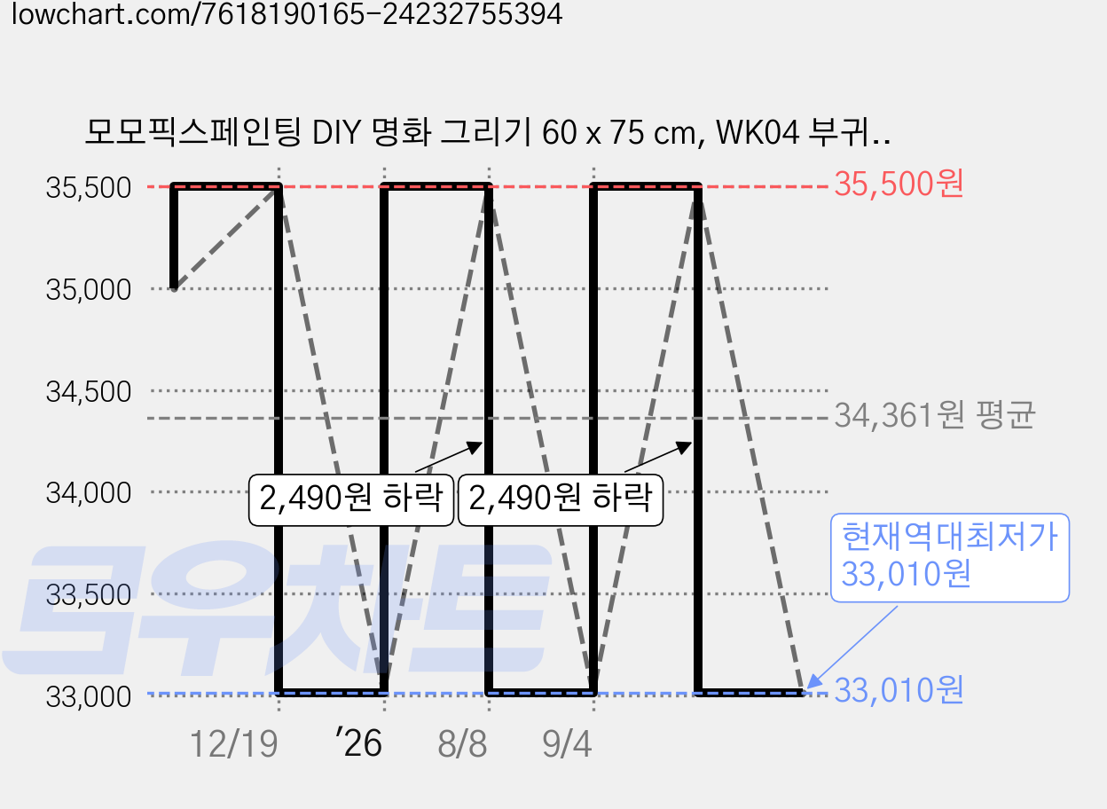 모모픽스페인팅 DIY 명화 그리기 60 x 75 cm, WK04 부귀화 목단, 1개 가격 변동 차트, 현재가 33,010원, 역대최저가