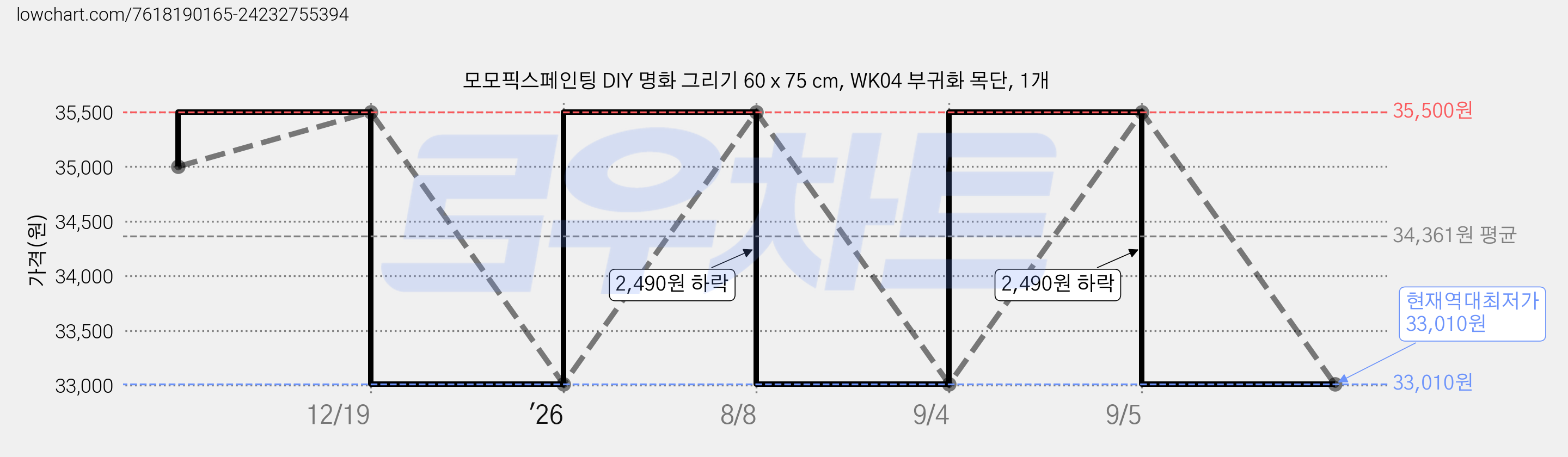 모모픽스페인팅 DIY 명화 그리기 60 x 75 cm, WK04 부귀화 목단, 1개 가격 변동 차트, 현재가 33,010원, 역대최저가