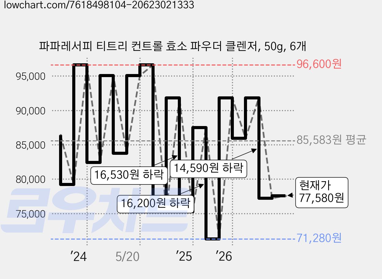 파파레서피 티트리 컨트롤 효소 파우더 클렌저, 50g, 6개 가격 변동 차트, 현재가 77,580원, 관측 최저가 71,280원