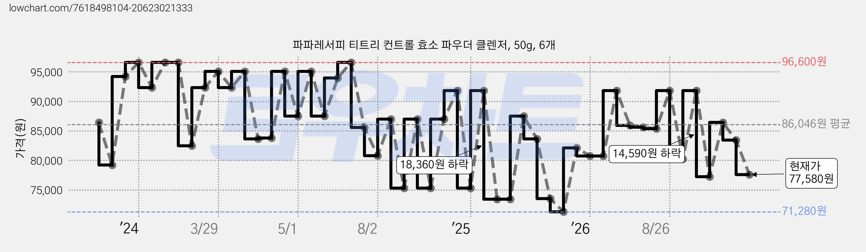 파파레서피 티트리 컨트롤 효소 파우더 클렌저, 50g, 6개 가격 변동 차트, 현재가 77,580원, 관측 최저가 71,280원