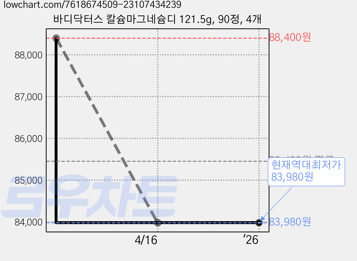 바디닥터스 칼슘마그네슘디 121.5g, 90정, 4개 가격 변동 차트, 현재가 83,980원, 역대최저가