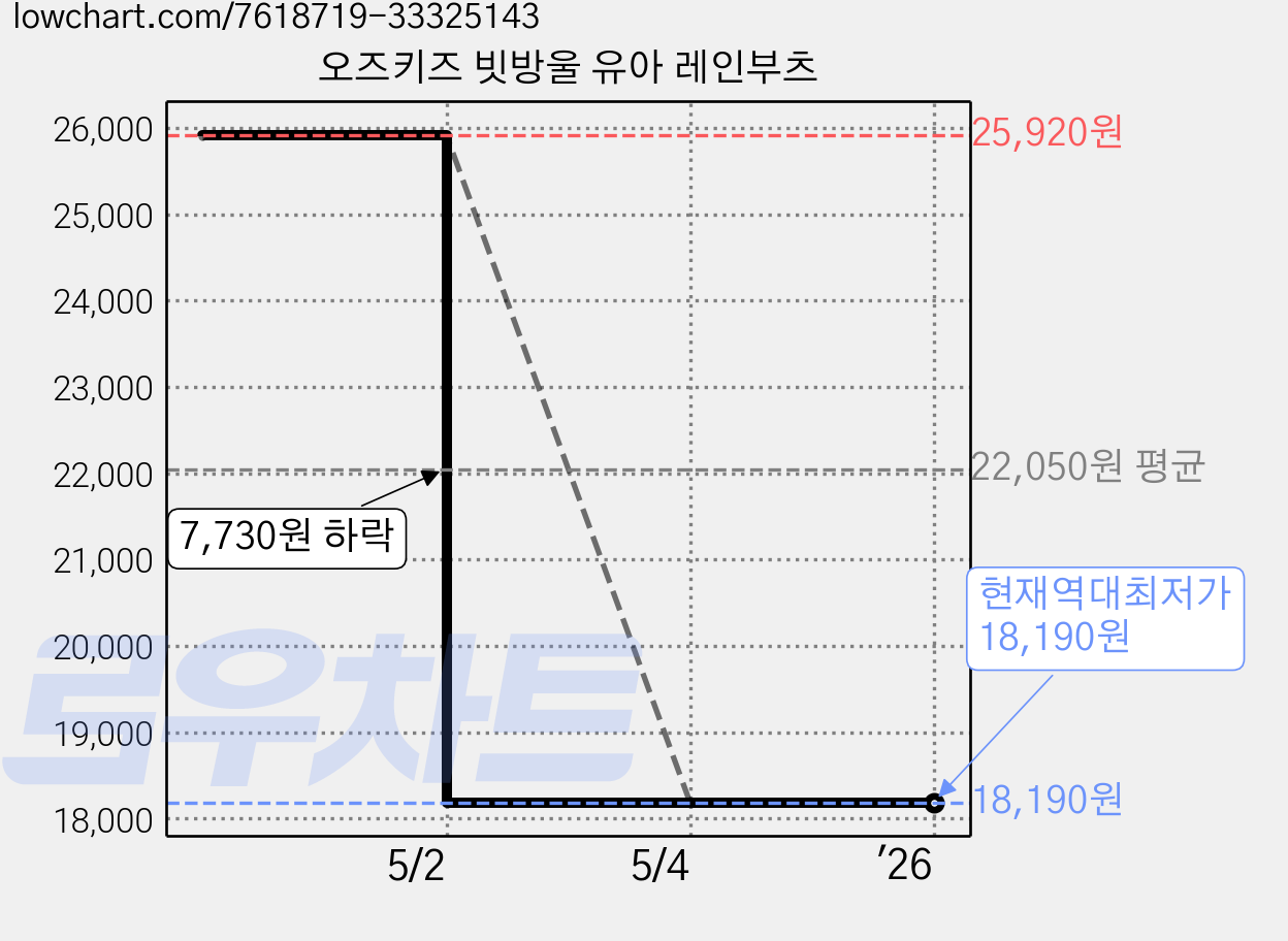오즈키즈 빗방울 유아 레인부츠 가격 변동 차트, 현재가 18,190원, 역대최저가