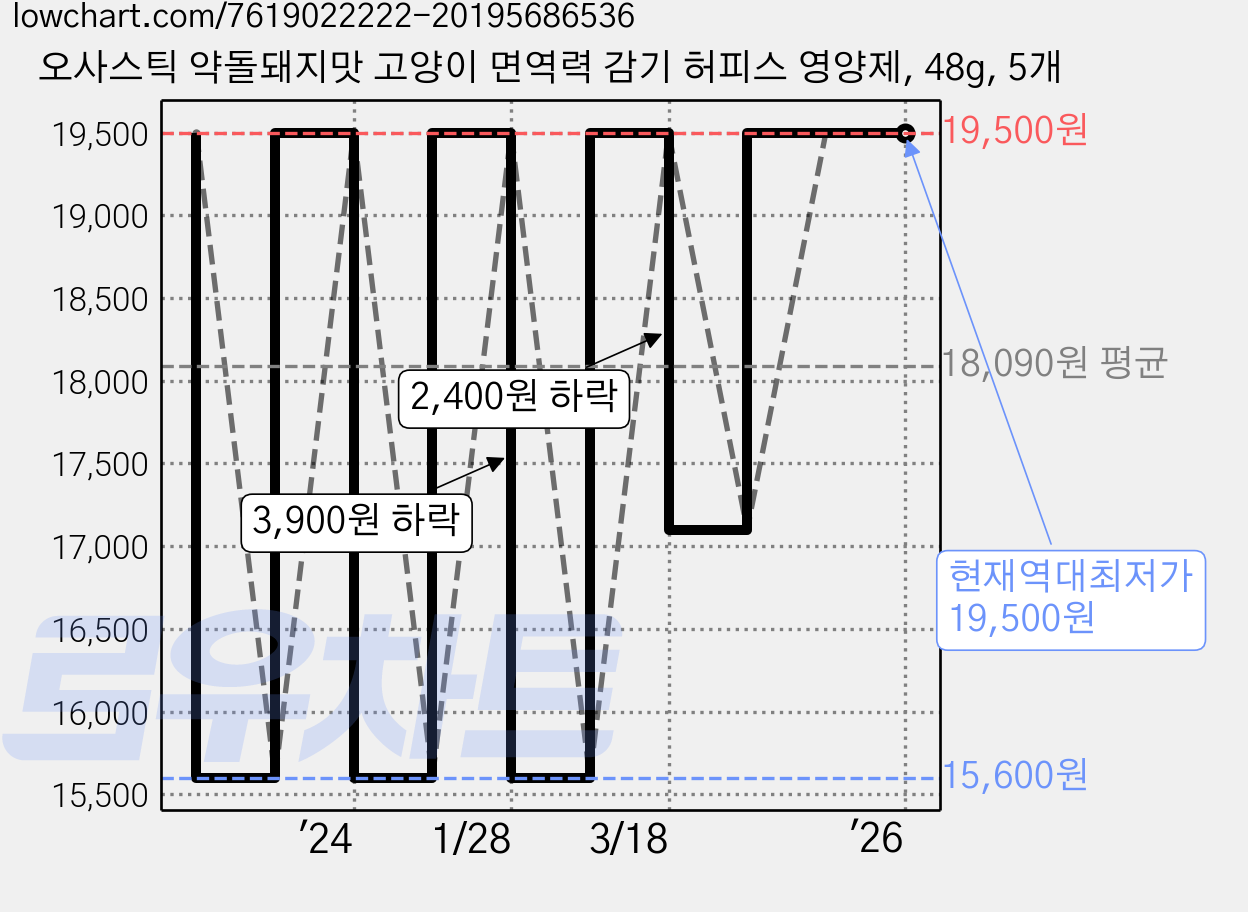 오사스틱 약돌돼지맛 고양이 면역력 감기 허피스 영양제, 48g, 5개 가격 변동 차트, 현재가 19,500원, 역대최저가