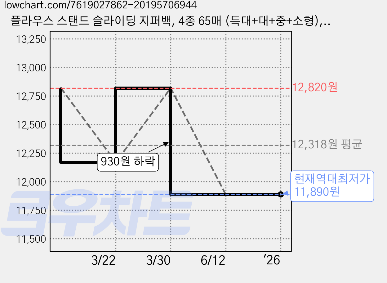 플라우스 스탠드 슬라이딩 지퍼백, 4종 65매 (특대+대+중+소형), 소(S), 1개 가격 변동 차트, 현재가 11,890원, 역대최저가