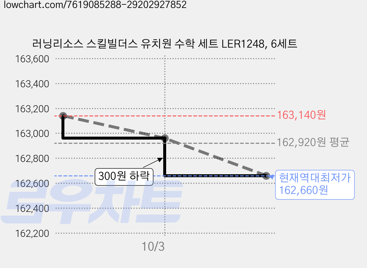 러닝리소스 스킬빌더스 유치원 수학 세트 LER1248, 6세트 가격 변동 차트, 현재가 162,660원, 역대최저가
