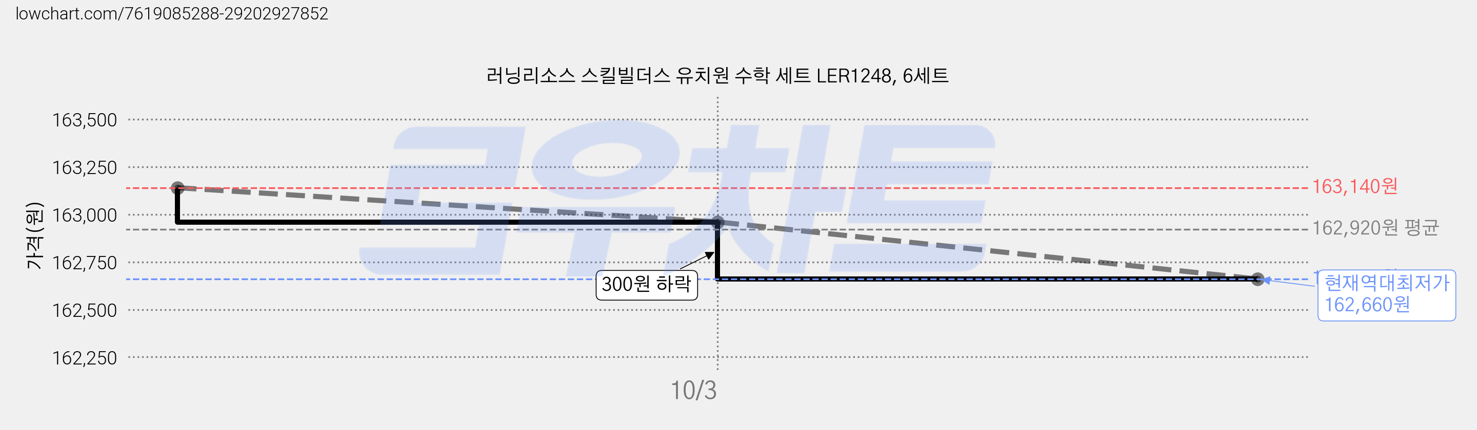 러닝리소스 스킬빌더스 유치원 수학 세트 LER1248, 6세트 가격 변동 차트, 현재가 162,660원, 역대최저가