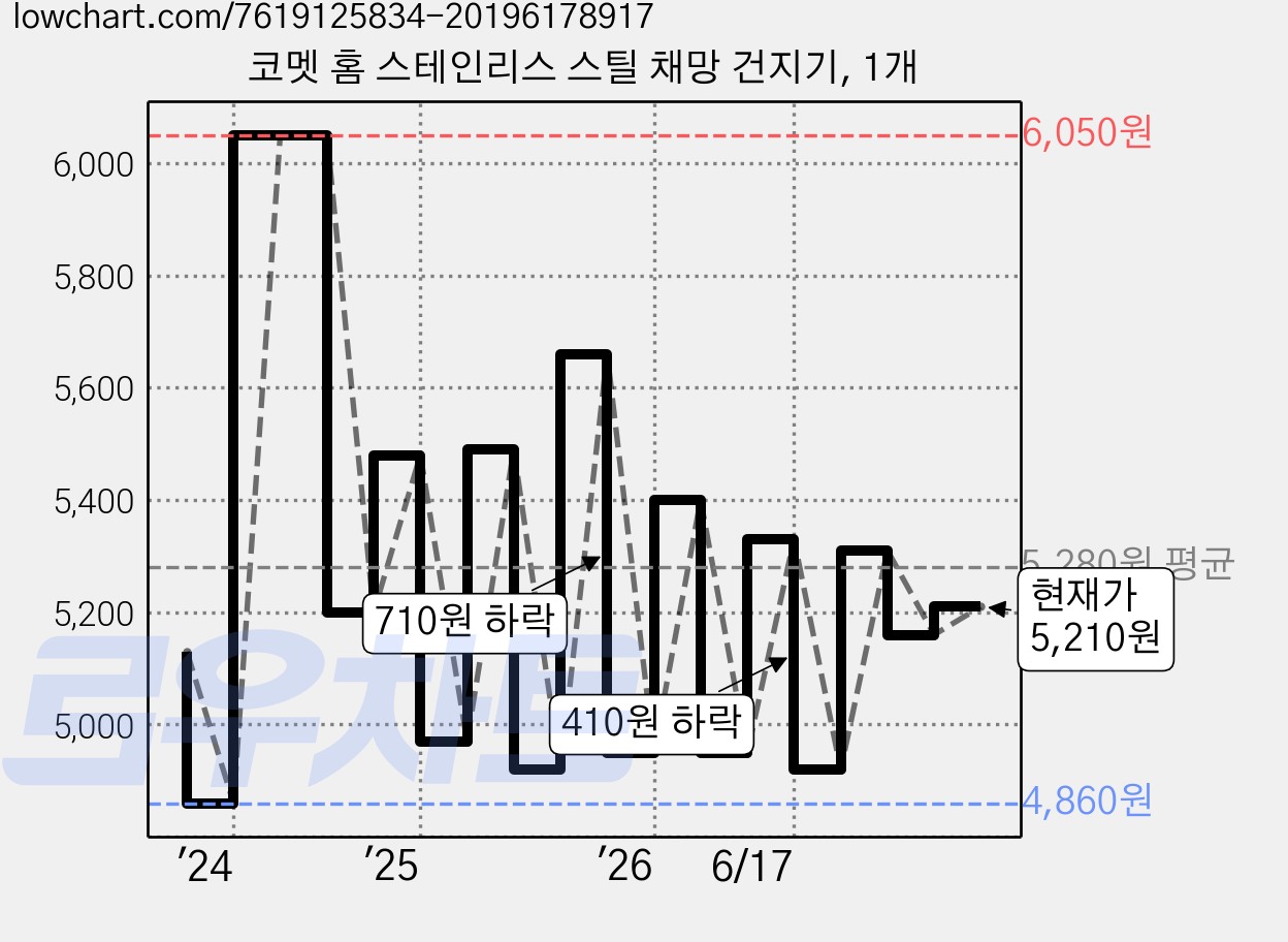 코멧 홈 스테인리스 스틸 채망 건지기, 1개 가격 변동 차트, 현재가 5,210원, 관측 최저가 4,710원
