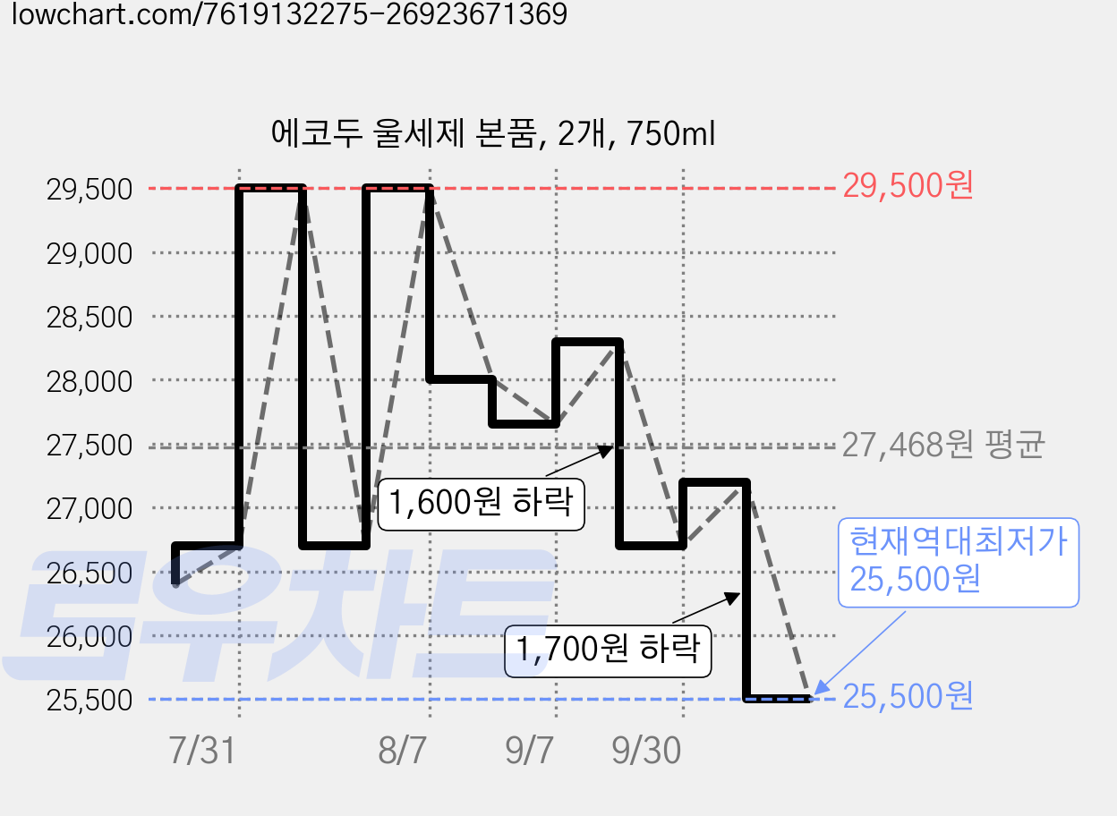 에코두 울세제 본품, 2개, 750ml 가격 변동 차트, 현재가 25,500원, 역대최저가