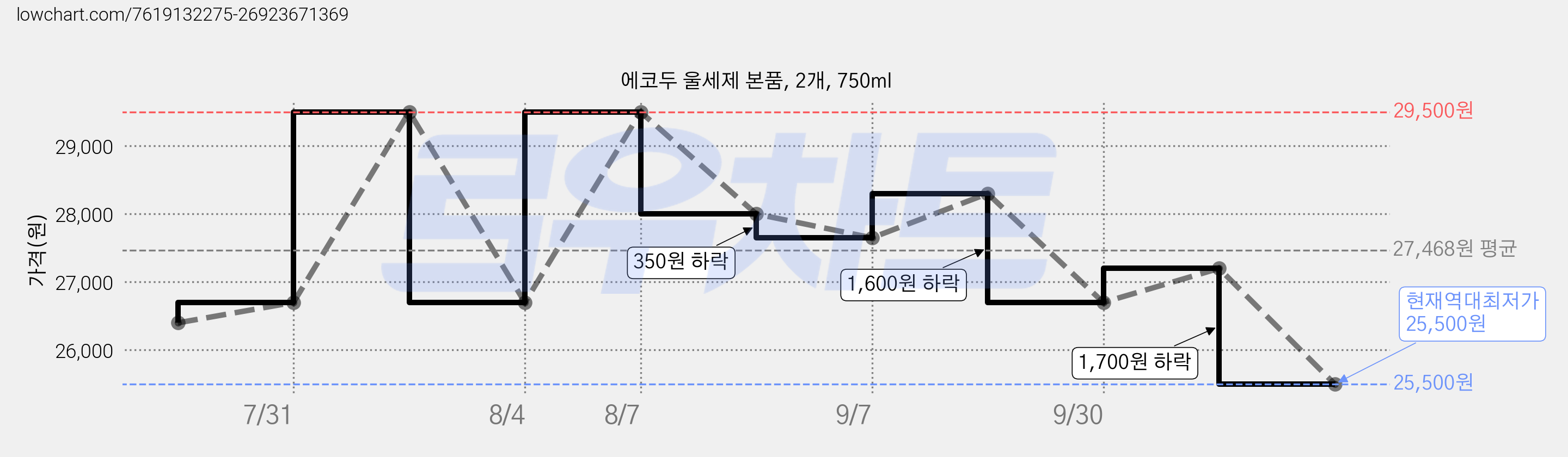 에코두 울세제 본품, 2개, 750ml 가격 변동 차트, 현재가 25,500원, 역대최저가