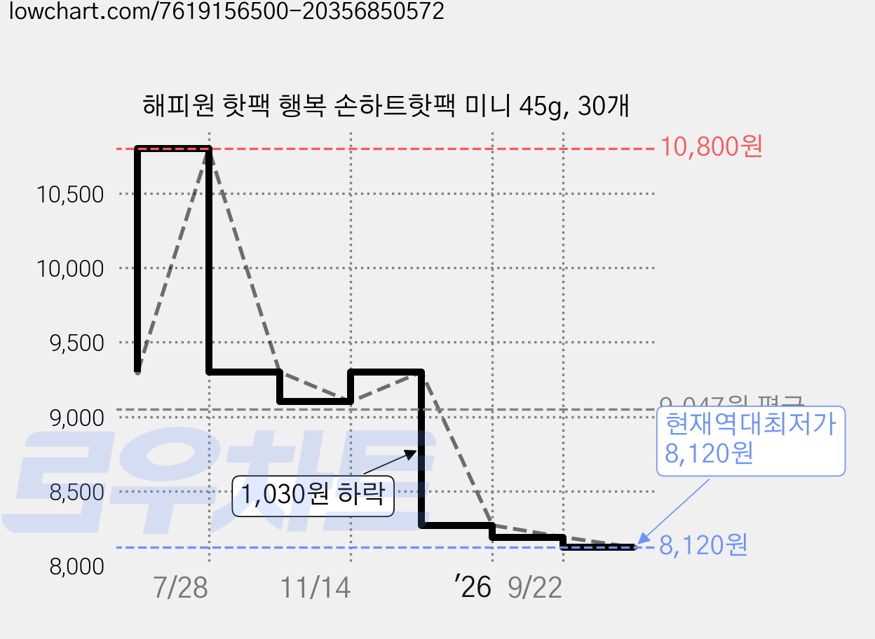 해피원 핫팩 행복 손하트핫팩 미니 45g, 30개 가격 변동 차트, 현재가 8,120원, 역대최저가