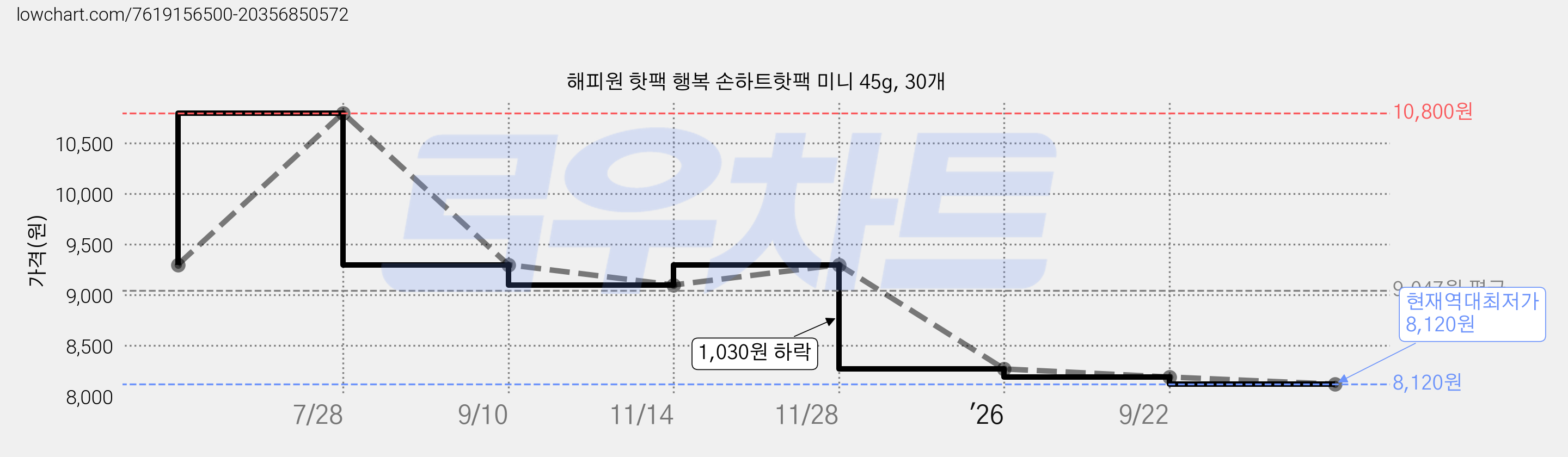 해피원 핫팩 행복 손하트핫팩 미니 45g, 30개 가격 변동 차트, 현재가 8,120원, 역대최저가