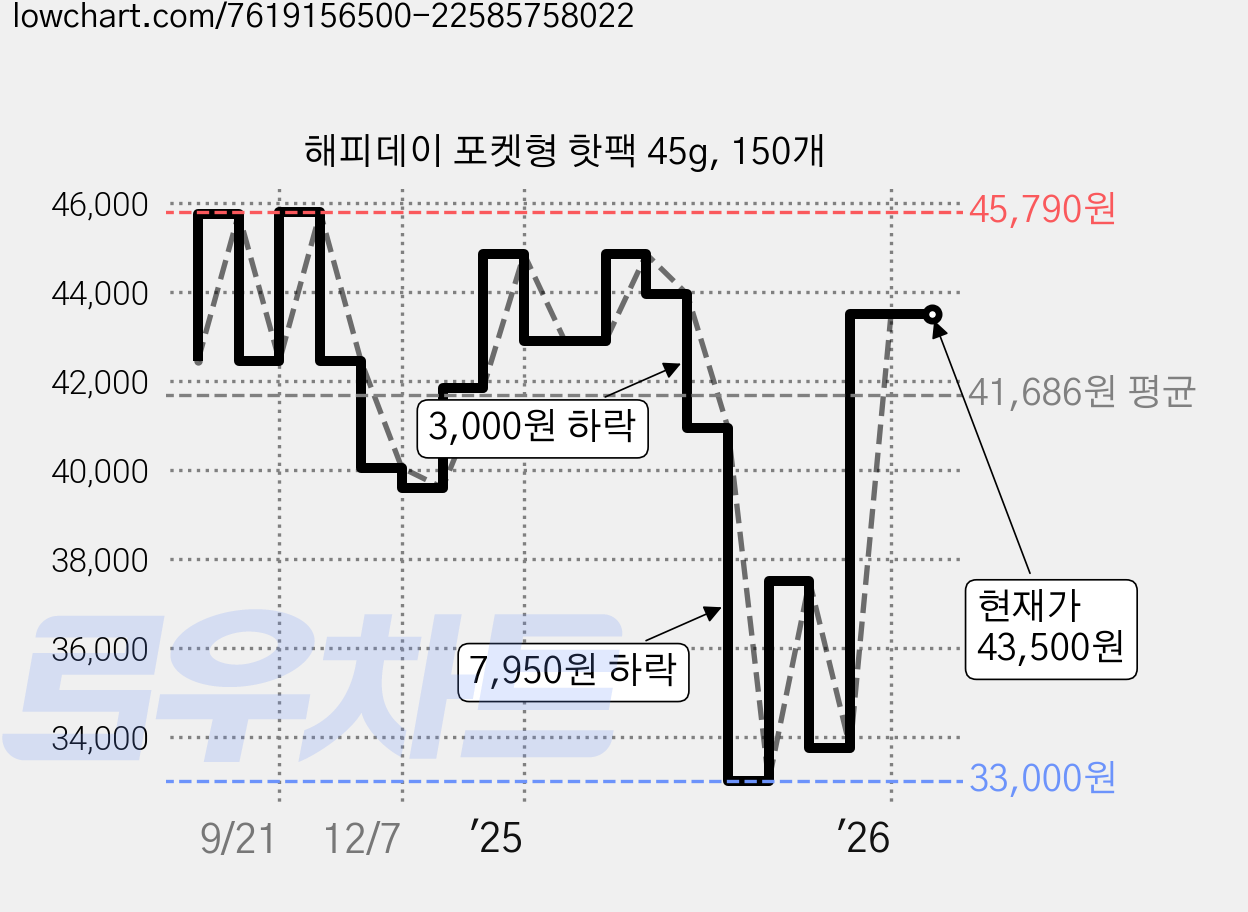 해피데이 포켓형 핫팩 45g, 150개 가격 변동 차트, 현재가 43,500원, 관측 최저가 33,000원
