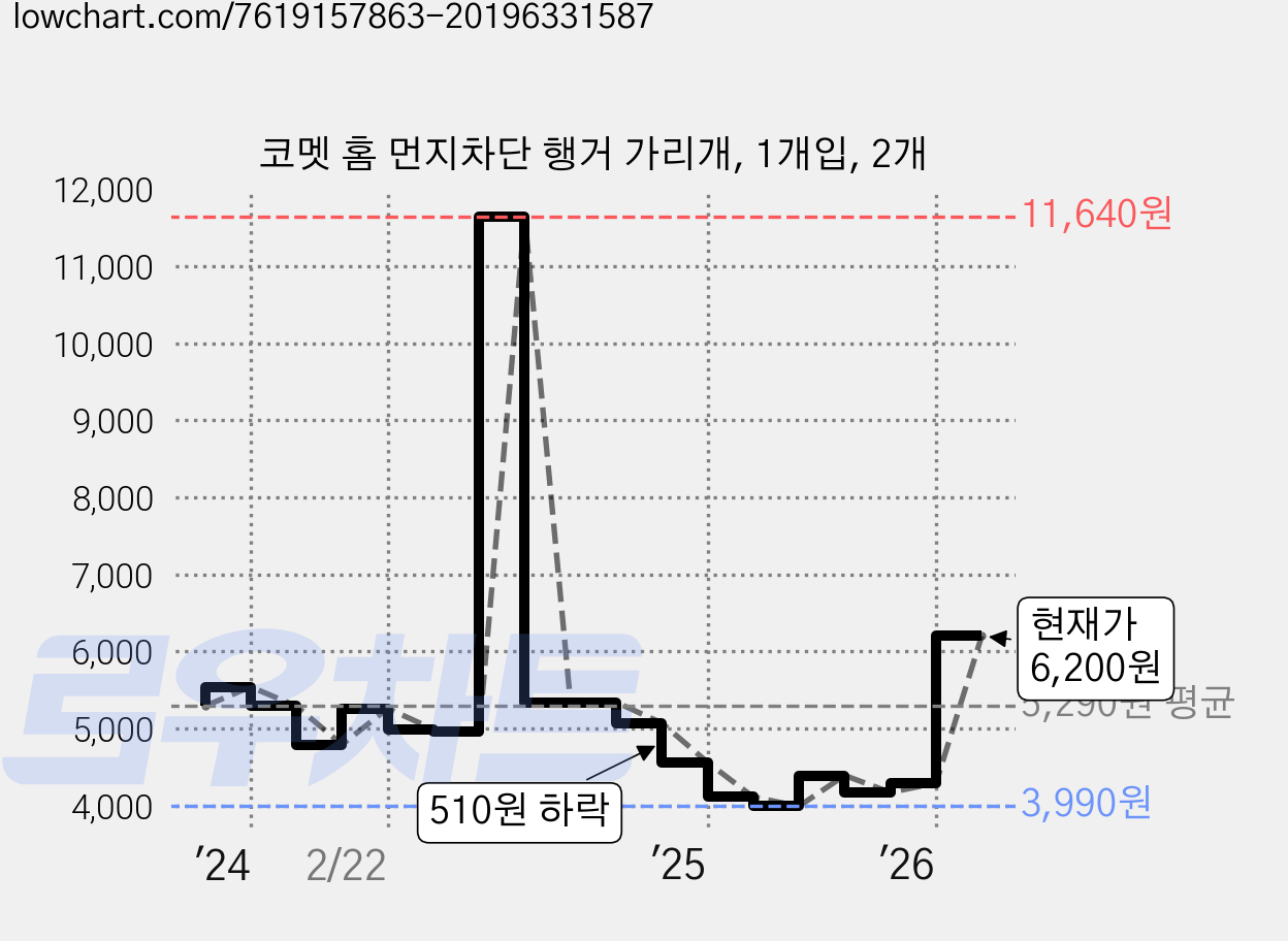 코멧 홈 먼지차단 행거 가리개, 1개입, 2개 가격 변동 차트, 현재가 6,200원, 관측 최저가 3,990원