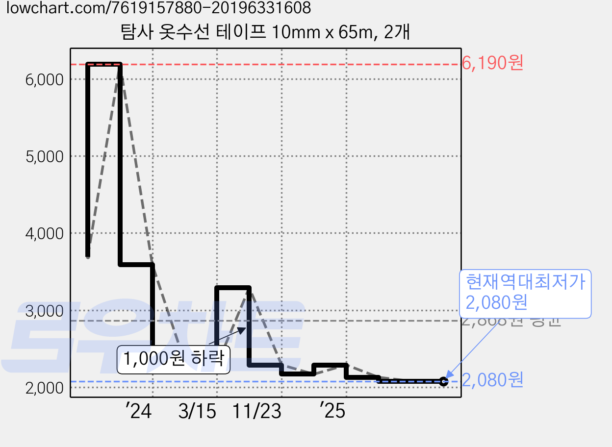 탐사 옷수선 테이프 10mm x 65m, 2개 가격 변동 차트, 현재가 2,080원, 역대최저가