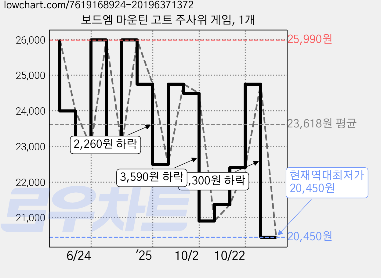 보드엠 마운틴 고트 주사위 게임, 1개 가격 변동 차트, 현재가 20,450원, 역대최저가