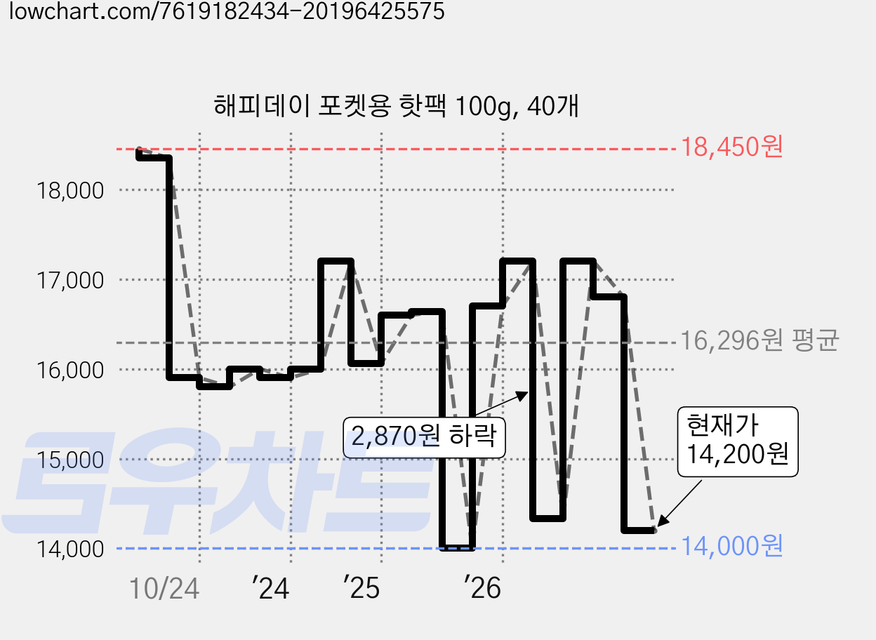 해피데이 포켓용 핫팩 100g, 40개 가격 변동 차트, 현재가 14,200원, 관측 최저가 14,000원
