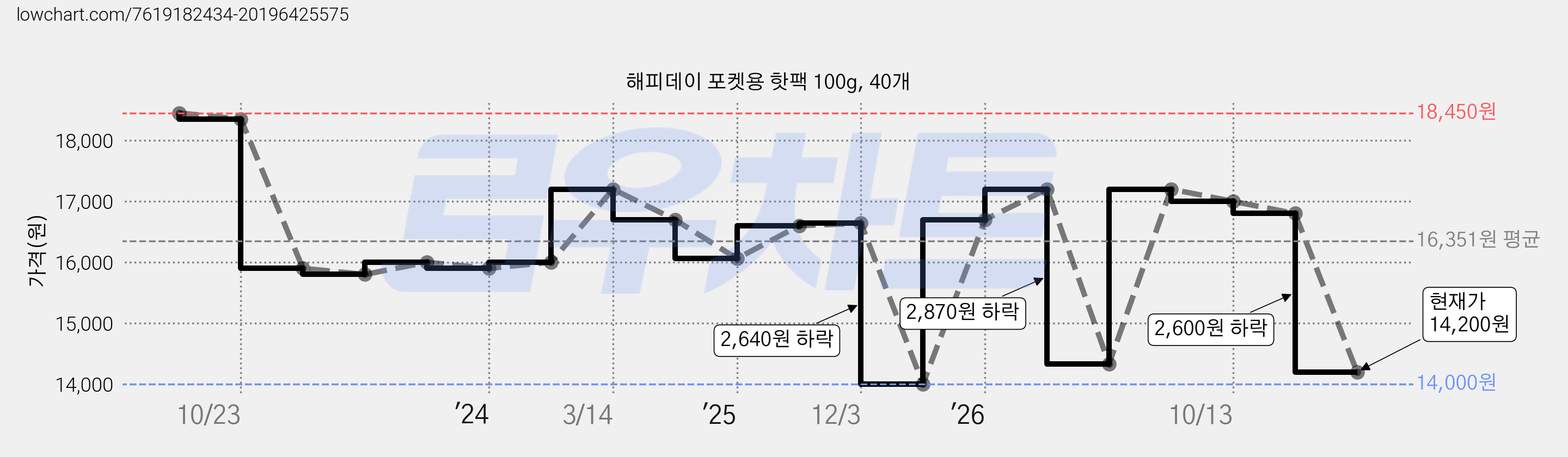 해피데이 포켓용 핫팩 100g, 40개 가격 변동 차트, 현재가 14,200원, 관측 최저가 14,000원