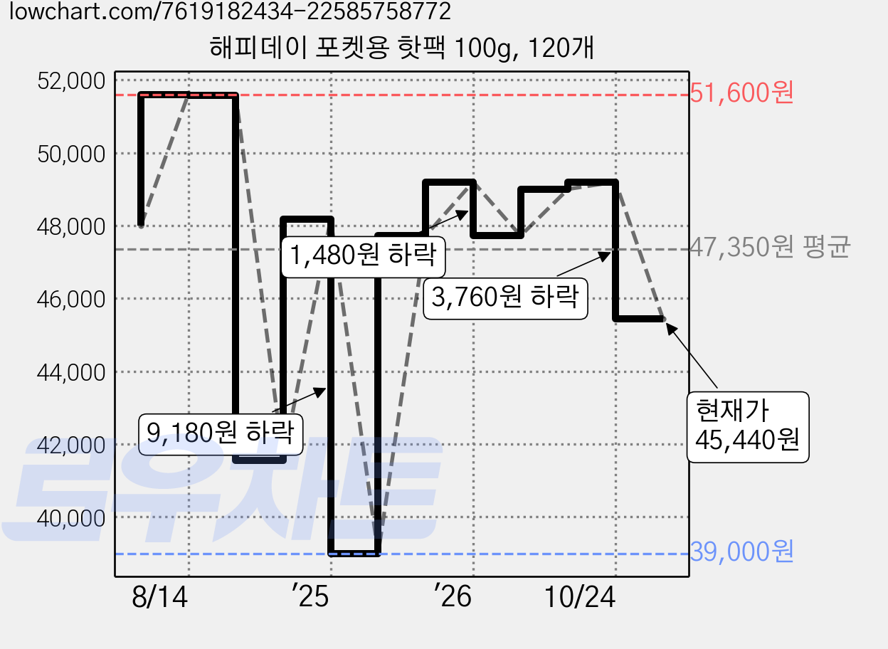 해피데이 포켓용 핫팩 100g, 120개 가격 변동 차트, 현재가 45,440원, 관측 최저가 39,000원