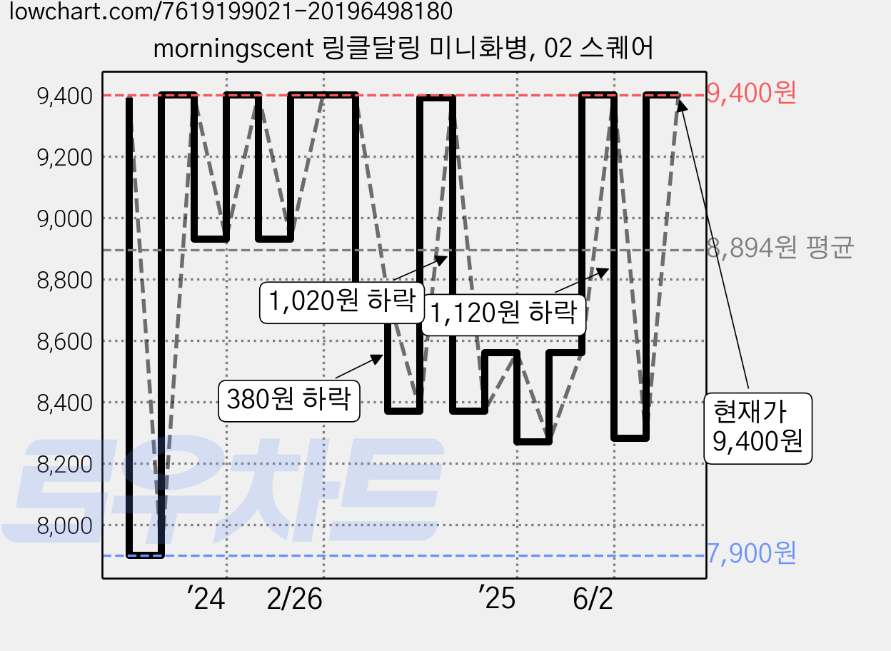 morningscent 링클달링 미니화병, 02 스퀘어 가격 변동 차트, 현재가 9,400원, 관측 최저가 7,900원