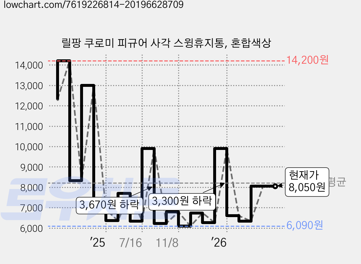 릴팡 쿠로미 피규어 사각 스윙휴지통, 혼합색상 가격 변동 차트, 현재가 8,050원, 관측 최저가 6,090원