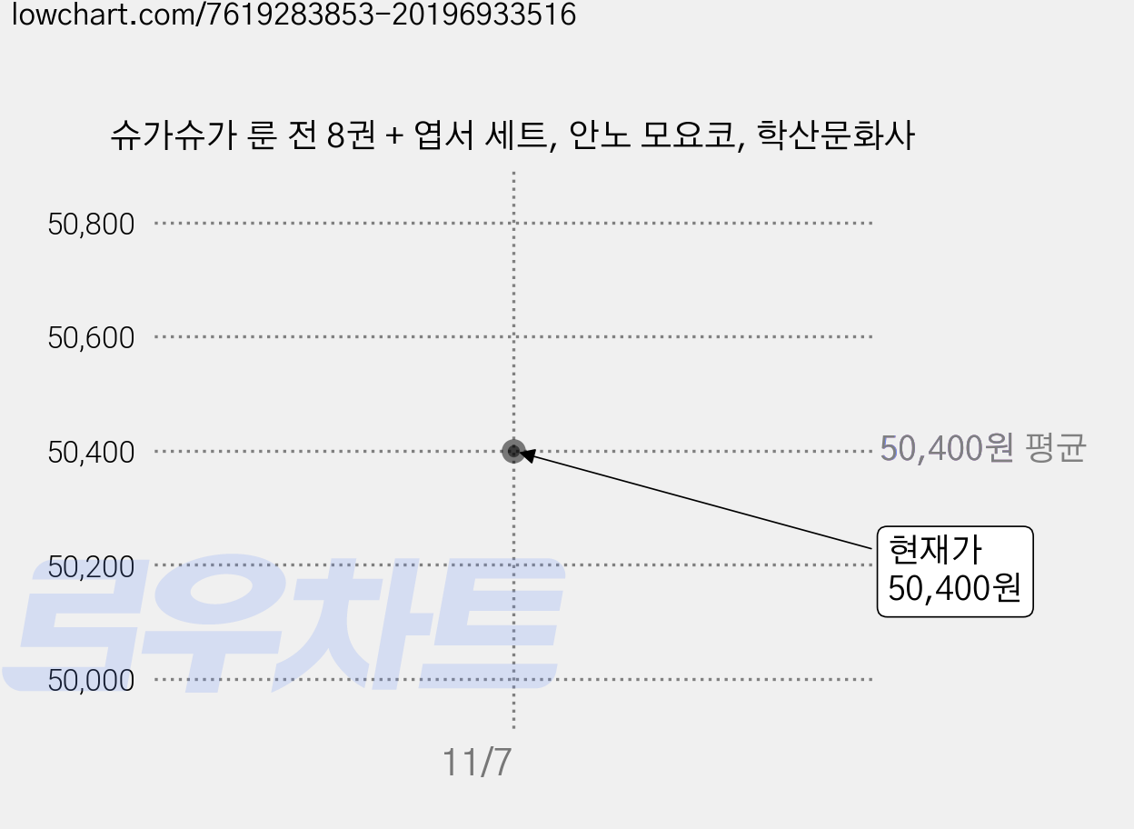 슈가슈가 룬 전 8권 + 엽서 세트, 안노 모요코, 학산문화사 가격 변동 차트, 현재가 50,400원