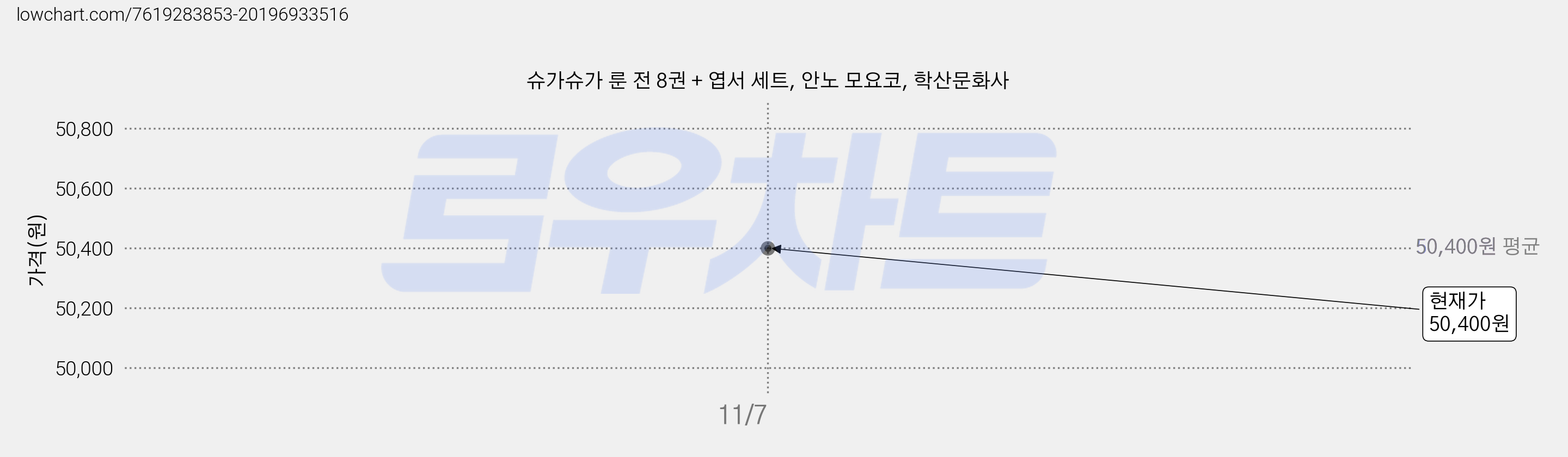 슈가슈가 룬 전 8권 + 엽서 세트, 안노 모요코, 학산문화사 가격 변동 차트, 현재가 50,400원