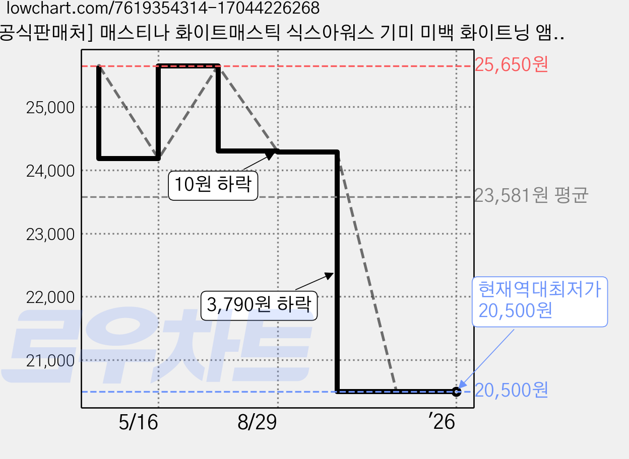 [공식판매처] 매스티나 화이트매스틱 식스아워스 기미 미백 화이트닝 앰플 15ml (스포이드 타입), 2개 가격 변동 차트, 현재가 20,500원, 역대최저가