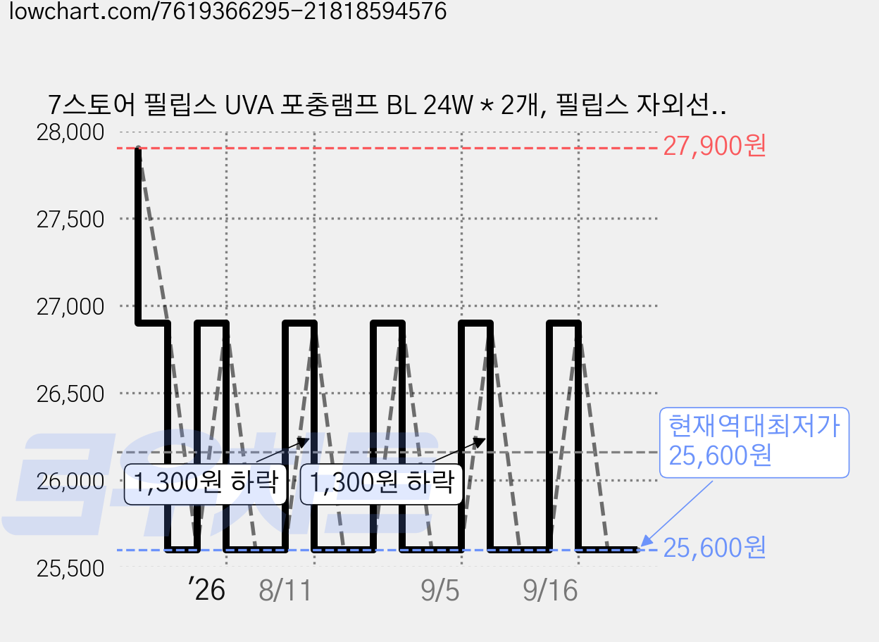 7스토어 필립스 UVA 포충램프 BL 24W * 2개, 필립스 자외선램프 포충등 24W 2개 가격 변동 차트, 현재가 25,600원, 역대최저가
