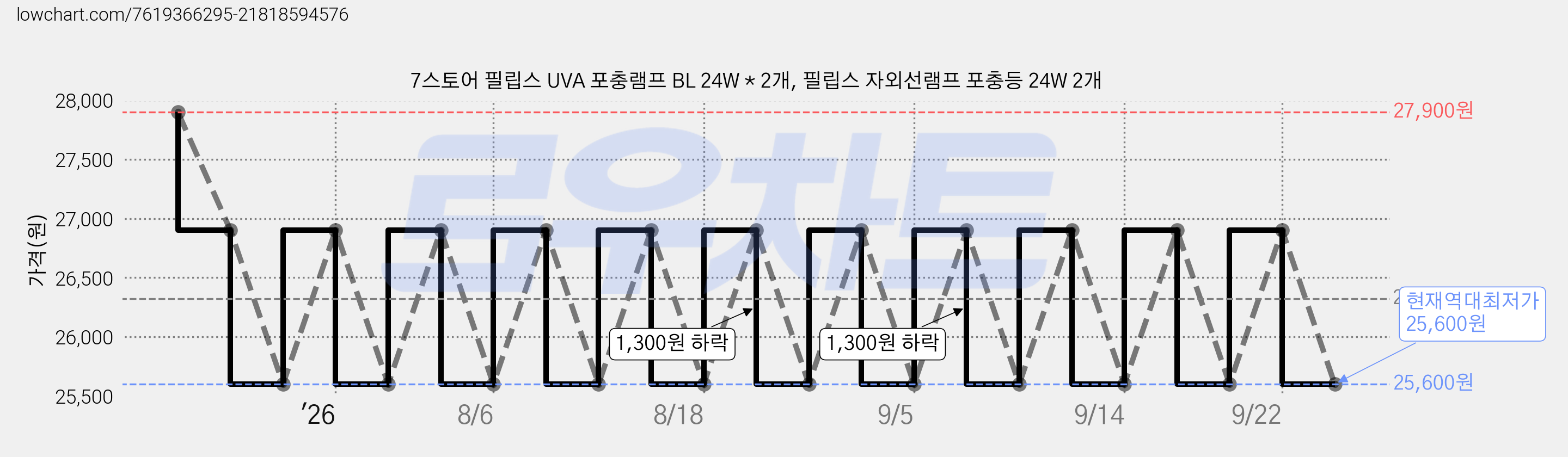 7스토어 필립스 UVA 포충램프 BL 24W * 2개, 필립스 자외선램프 포충등 24W 2개 가격 변동 차트, 현재가 25,600원, 역대최저가