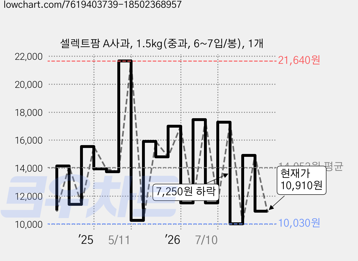셀렉트팜 A사과, 1.5kg(중과, 6~7입/봉), 1개 가격 변동 차트, 현재가 10,910원, 관측 최저가 9,830원