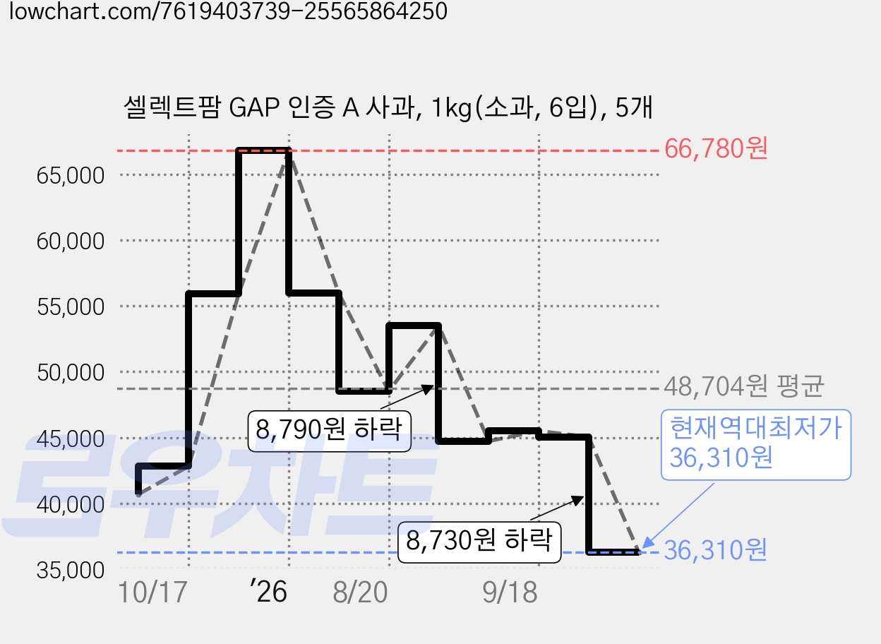 셀렉트팜 GAP 인증 A 사과, 1kg(소과, 6입), 5개 가격 변동 차트, 현재가 36,310원, 역대최저가