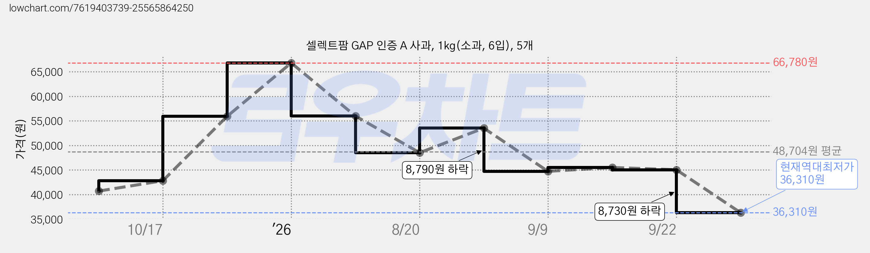 셀렉트팜 GAP 인증 A 사과, 1kg(소과, 6입), 5개 가격 변동 차트, 현재가 36,310원, 역대최저가