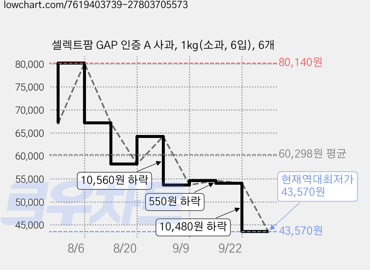 셀렉트팜 GAP 인증 A 사과, 1kg(소과, 6입), 6개 가격 변동 차트, 현재가 43,570원, 역대최저가