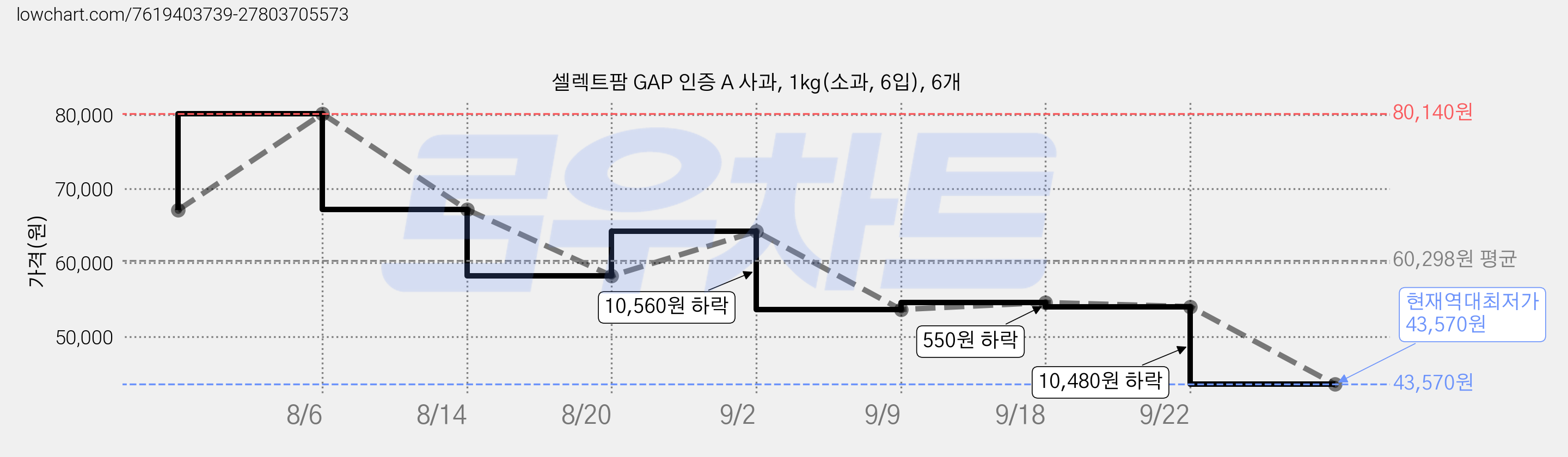 셀렉트팜 GAP 인증 A 사과, 1kg(소과, 6입), 6개 가격 변동 차트, 현재가 43,570원, 역대최저가
