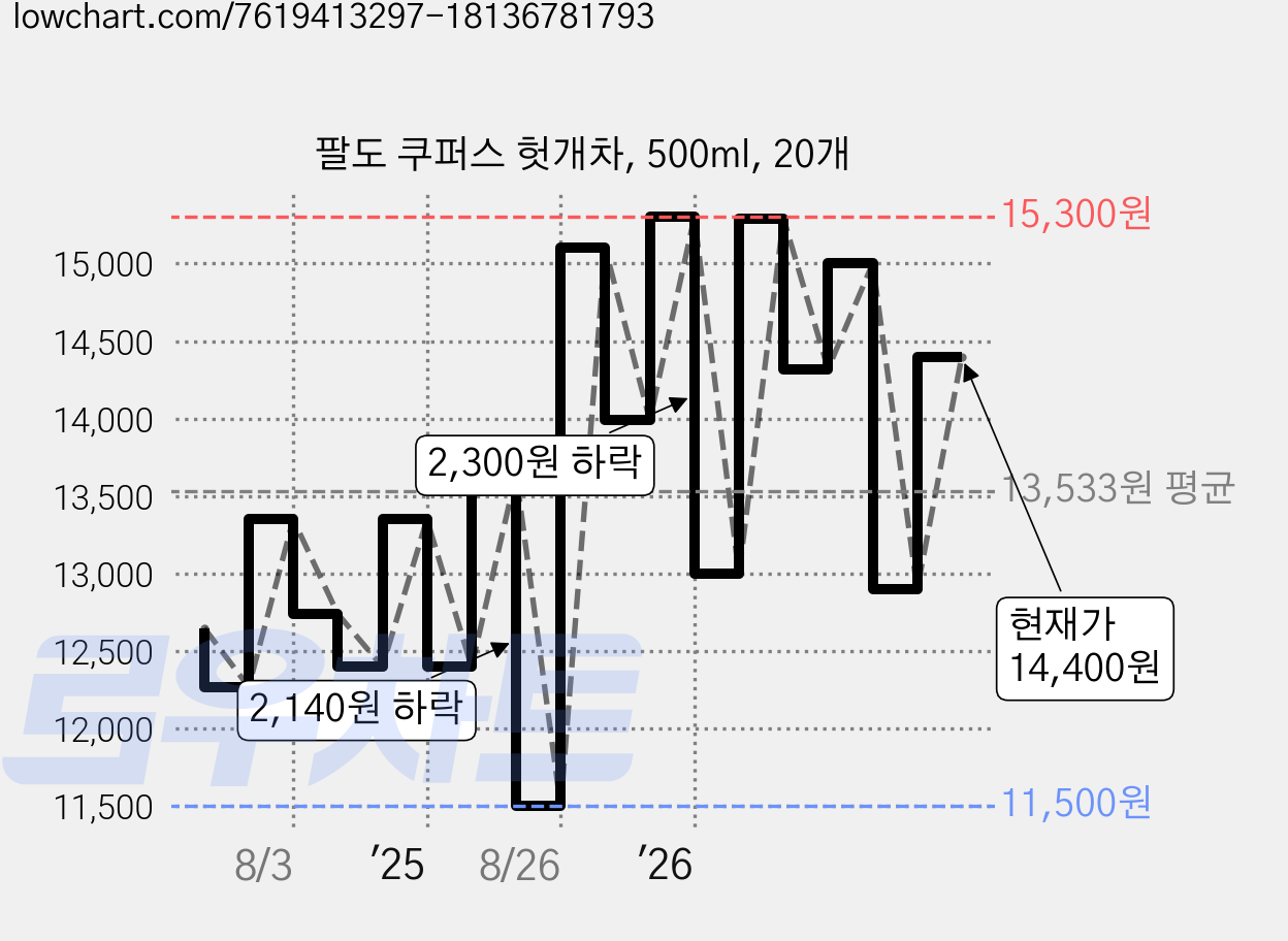 팔도 쿠퍼스 헛개차, 500ml, 20개 가격 변동 차트, 현재가 14,400원, 관측 최저가 11,500원