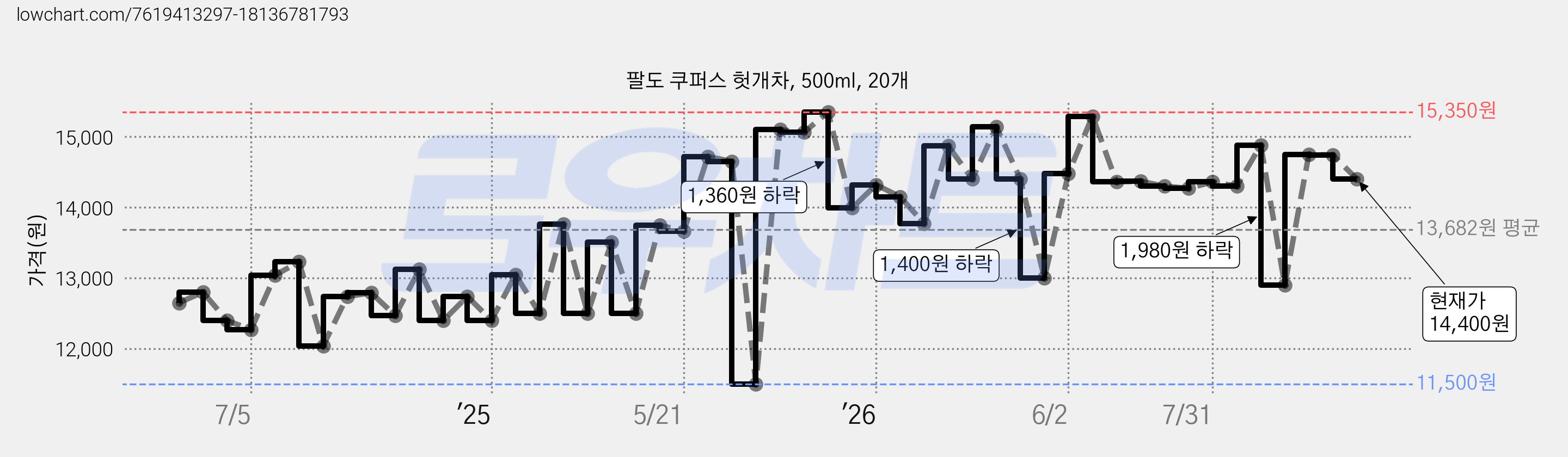 팔도 쿠퍼스 헛개차, 500ml, 20개 가격 변동 차트, 현재가 14,400원, 관측 최저가 11,500원