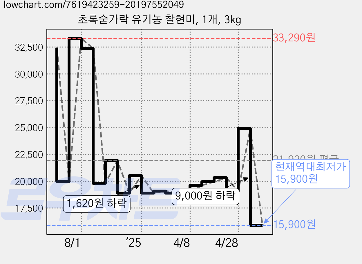 초록숟가락 유기농 찰현미, 1개, 3kg 가격 변동 차트, 현재가 15,900원, 역대최저가