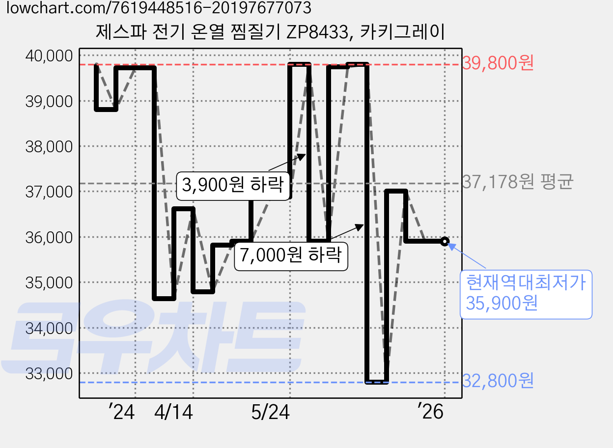 제스파 전기 온열 찜질기 ZP8433, 카키그레이 가격 변동 차트, 현재가 35,900원, 역대최저가