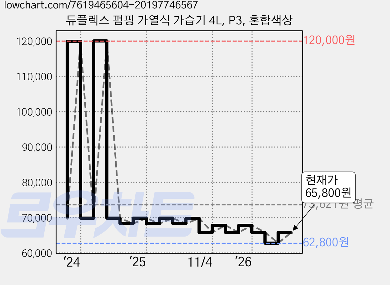 듀플렉스 펌핑 가열식 가습기 4L, P3, 혼합색상 가격 변동 차트, 현재가 65,800원, 관측 최저가 55,840원