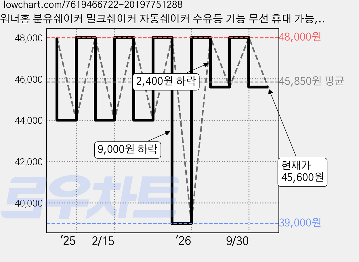 워너홈 분유쉐이커 밀크쉐이커 자동쉐이커 수유등 기능 무선 휴대 가능, 화이트, 1개 가격 변동 차트, 현재가 45,600원, 관측 최저가 39,000원
