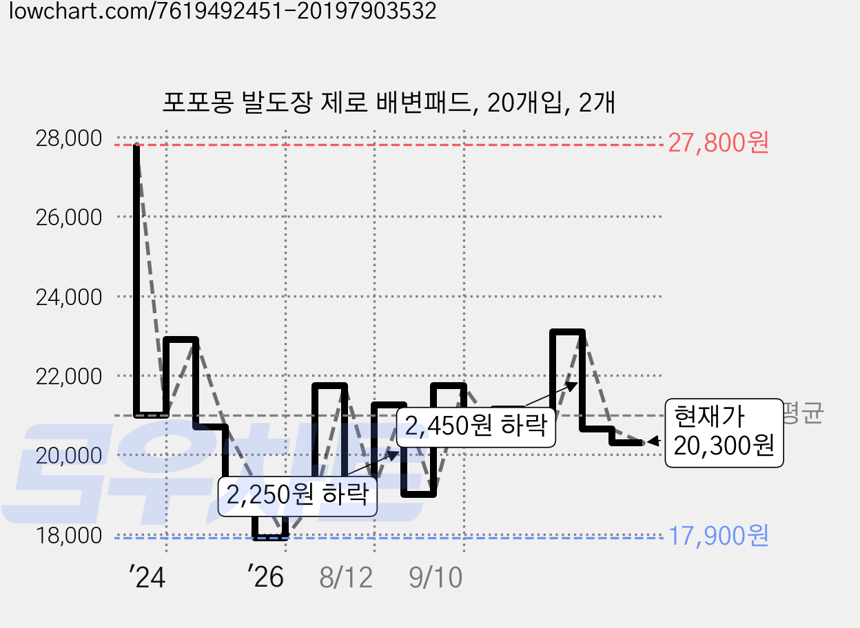 포포몽 발도장 제로 배변패드, 20개입, 2개 가격 변동 차트, 현재가 20,300원, 관측 최저가 17,900원