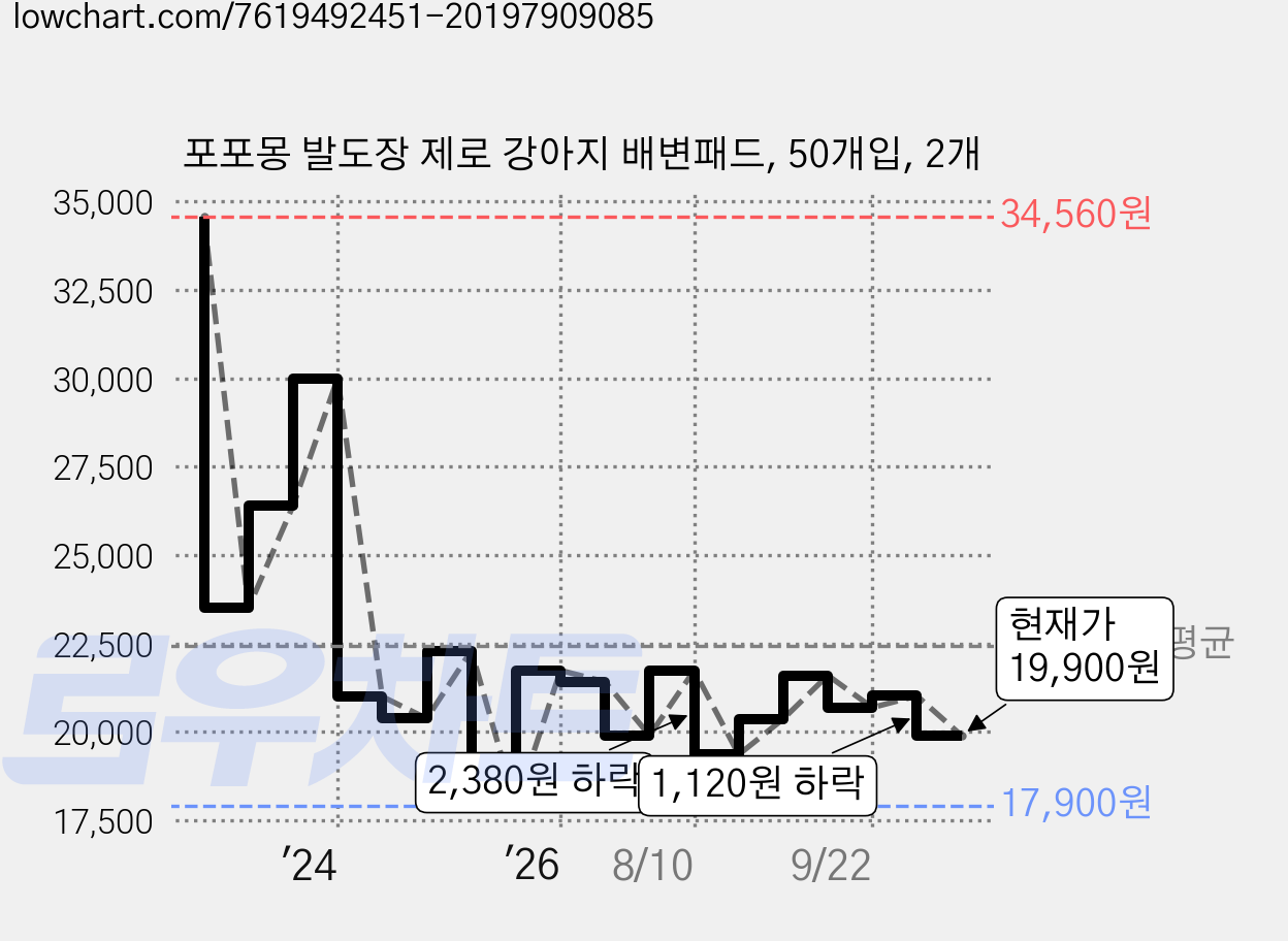 포포몽 발도장 제로 강아지 배변패드, 50개입, 2개 가격 변동 차트, 현재가 19,900원, 관측 최저가 17,900원