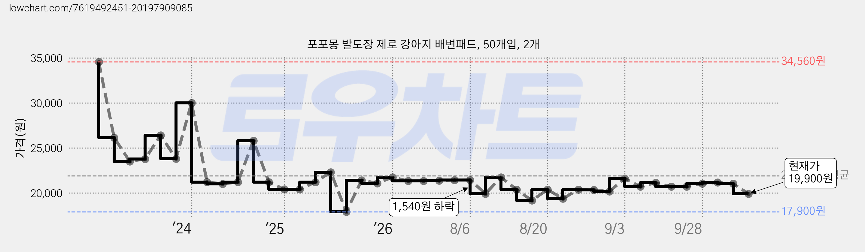 포포몽 발도장 제로 강아지 배변패드, 50개입, 2개 가격 변동 차트, 현재가 19,900원, 관측 최저가 17,900원
