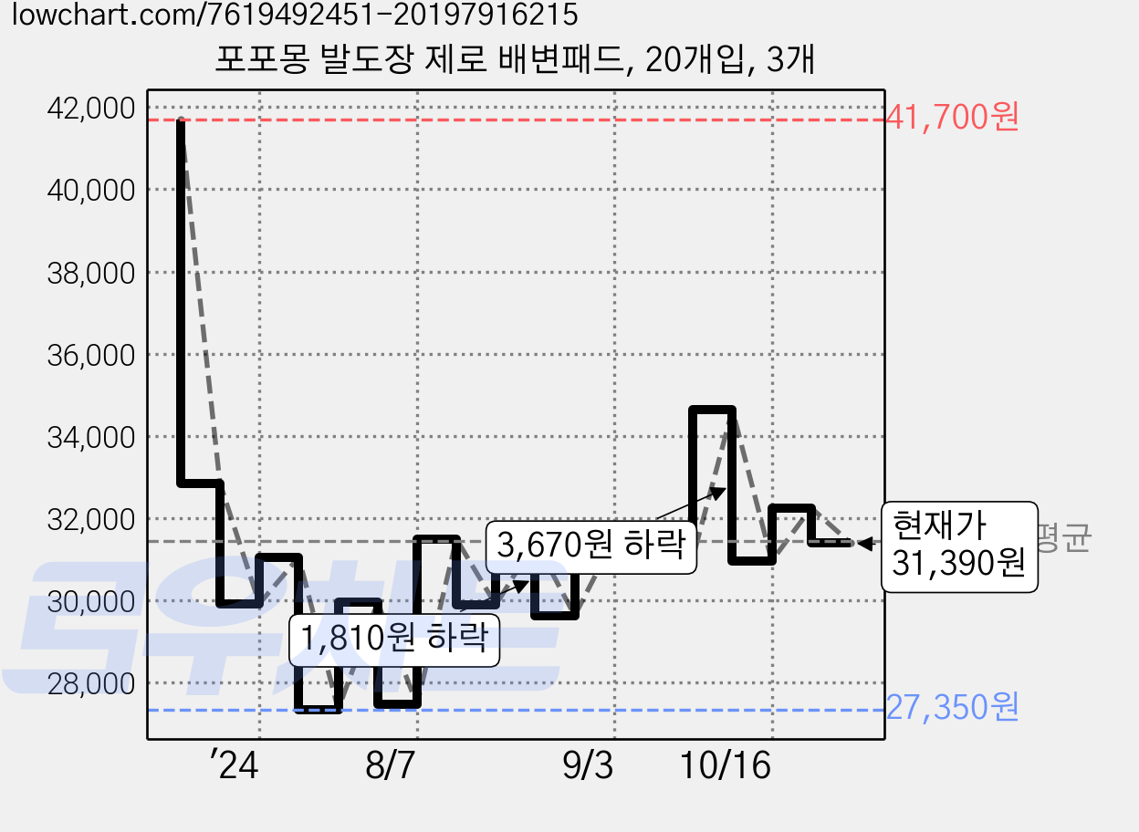 포포몽 발도장 제로 배변패드, 20개입, 3개 가격 변동 차트, 현재가 31,390원, 관측 최저가 27,350원