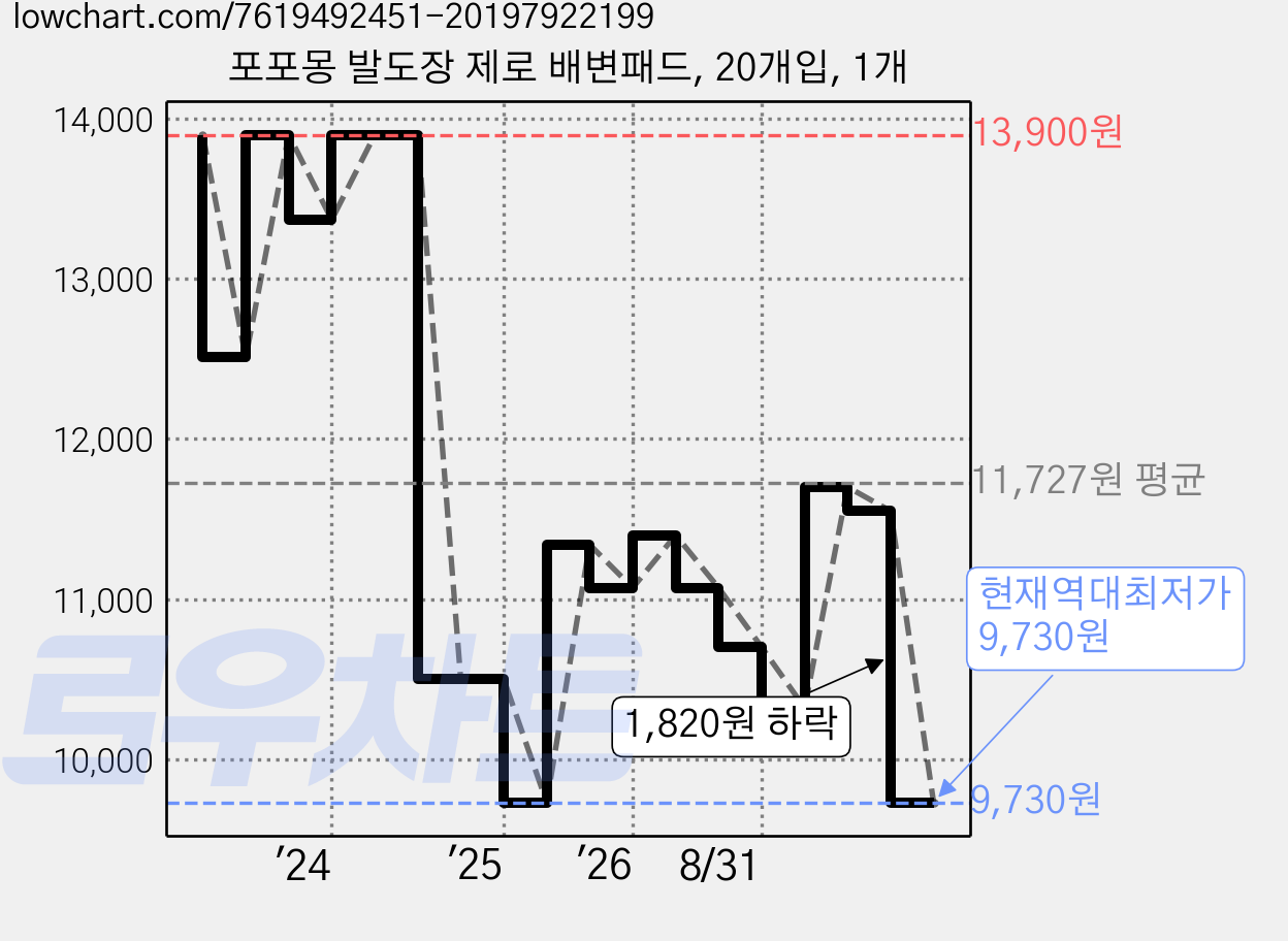 포포몽 발도장 제로 배변패드, 20개입, 1개 가격 변동 차트, 현재가 9,730원, 역대최저가