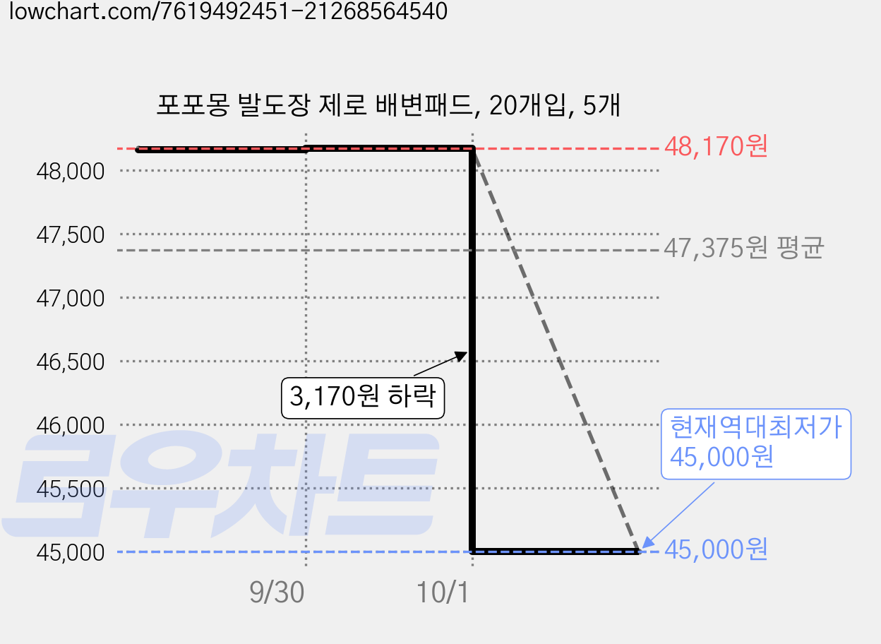 포포몽 발도장 제로 배변패드, 20개입, 5개 가격 변동 차트, 현재가 45,000원, 역대최저가
