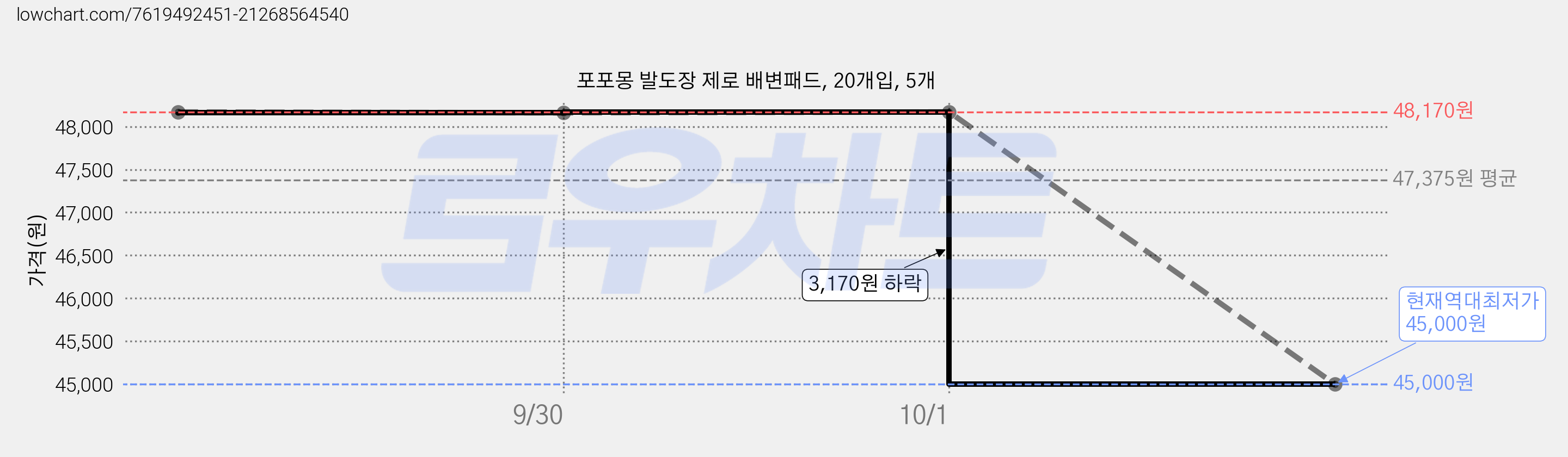 포포몽 발도장 제로 배변패드, 20개입, 5개 가격 변동 차트, 현재가 45,000원, 역대최저가
