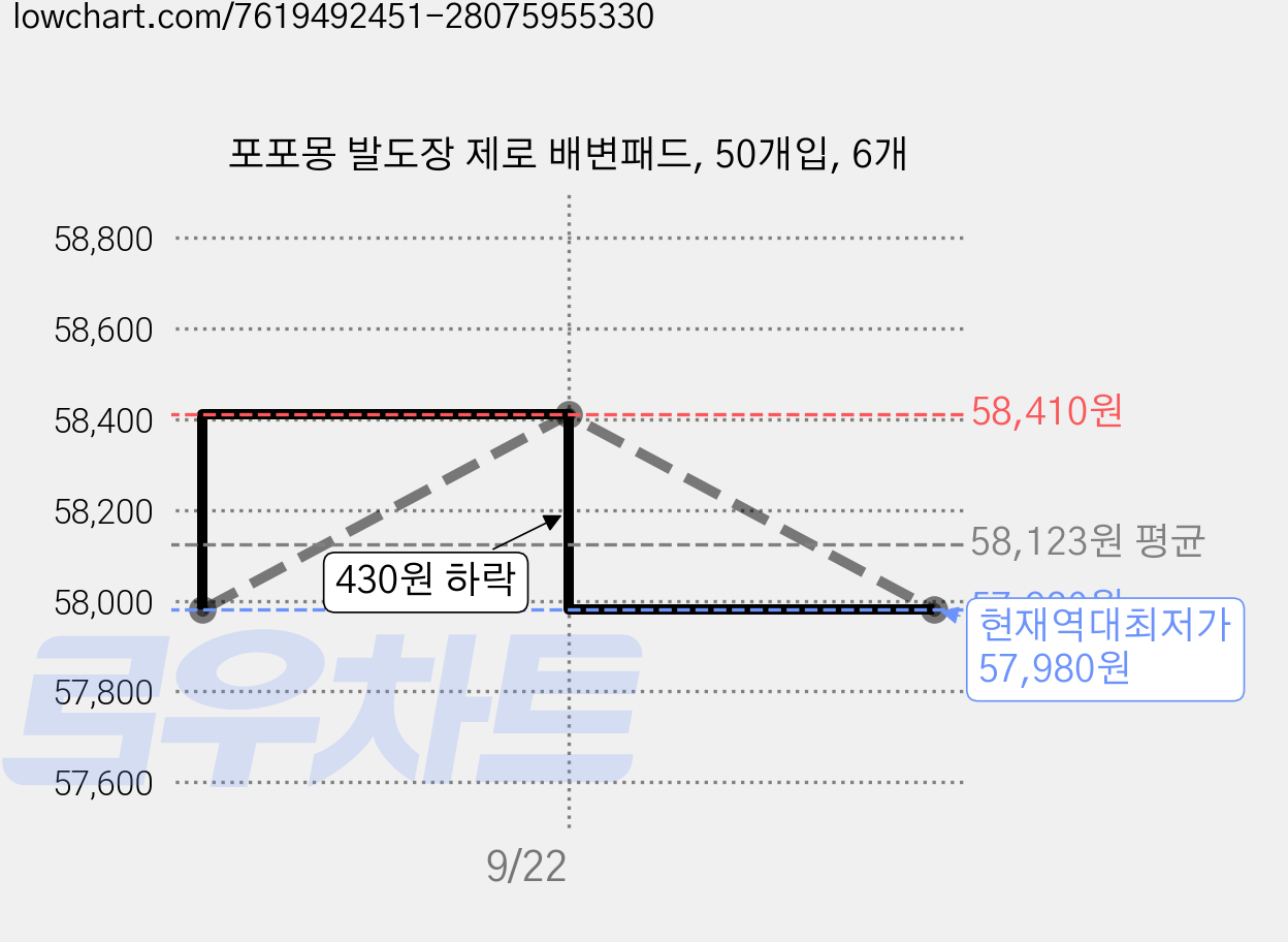 포포몽 발도장 제로 배변패드, 50개입, 6개 가격 변동 차트, 현재가 57,980원, 역대최저가