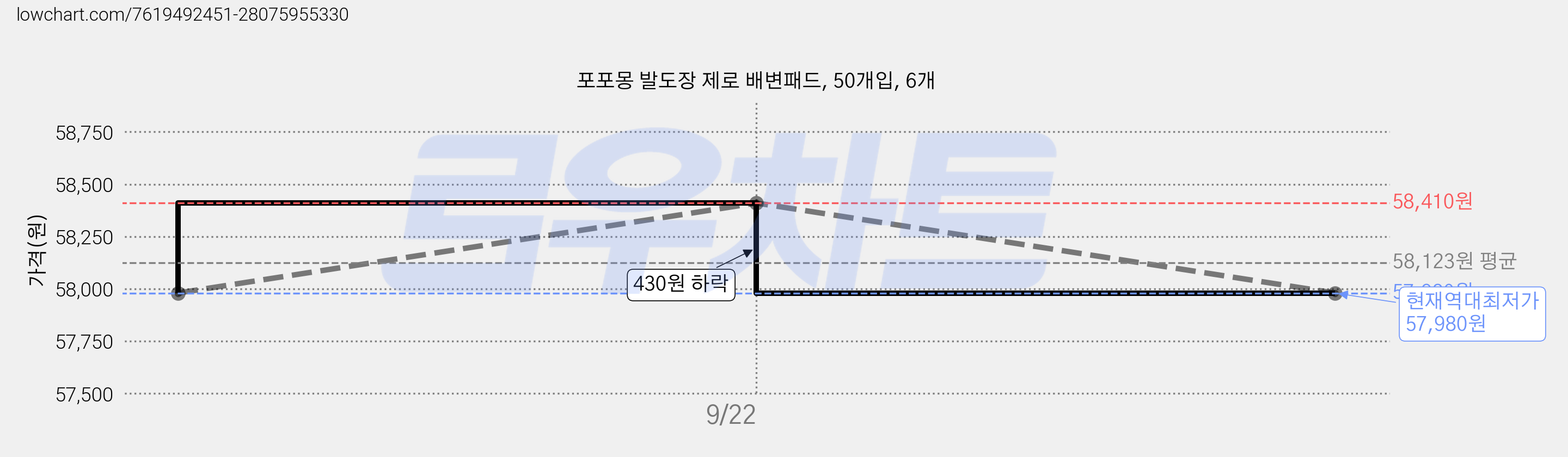 포포몽 발도장 제로 배변패드, 50개입, 6개 가격 변동 차트, 현재가 57,980원, 역대최저가