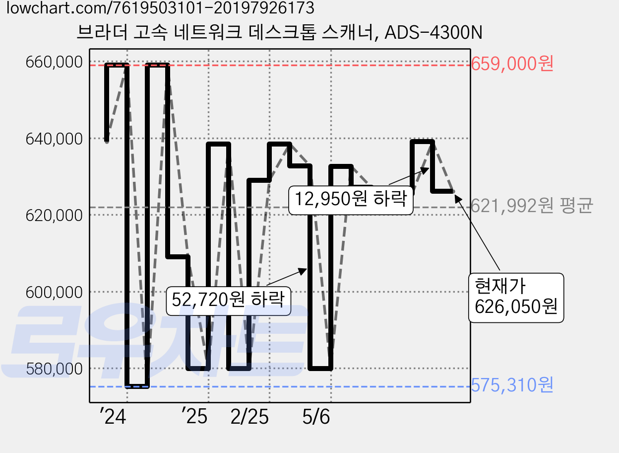 브라더 고속 네트워크 데스크톱 스캐너, ADS-4300N 가격 변동 차트, 현재가 626,050원, 관측 최저가 575,310원